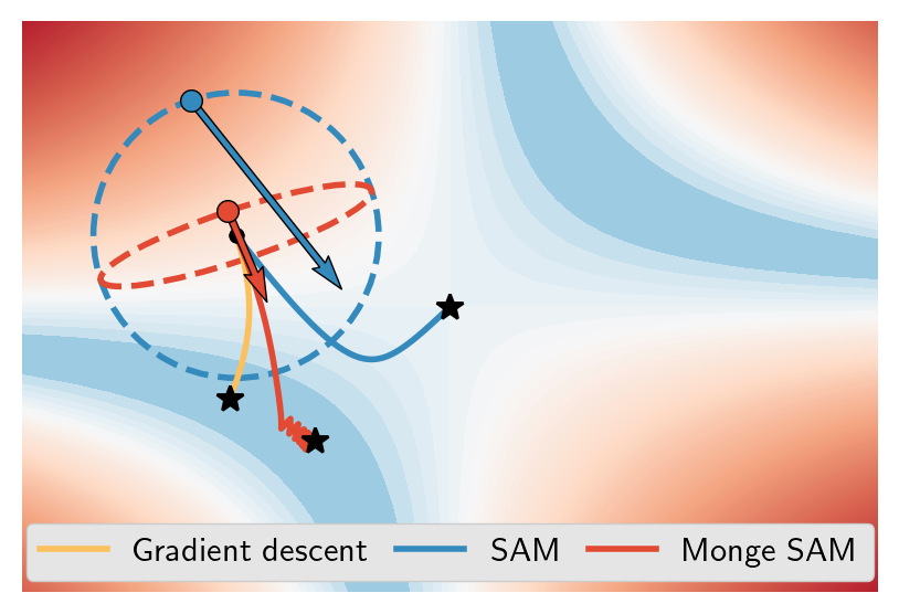 Intuition of Monge SAM optimizer